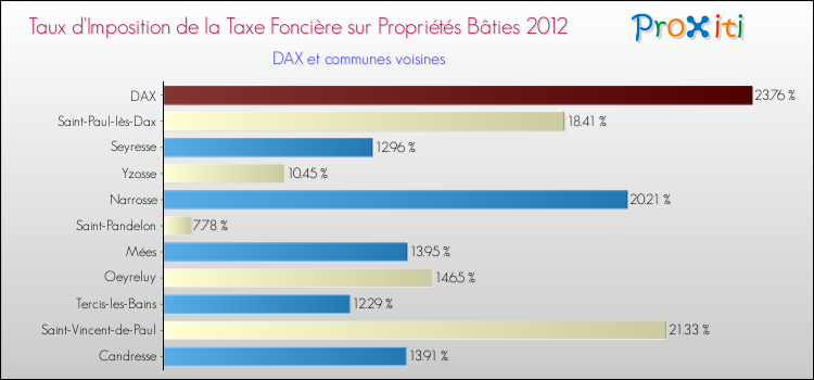 Taux d'imposition de la taxe foncière sur le bati 2012 pour DAX et les communes proches Comparaison des taux d'imposition de la taxe foncière sur le bati 2012 pour DAX et les communes voisines