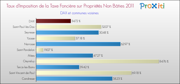 Taux d'imposition de la taxe foncière sur les immeubles et terrains non batis 2011 pour DAX et les communes proches Comparaison des taux d'imposition de la taxe foncière sur les immeubles et terrains non batis 2011 pour DAX et les communes voisines