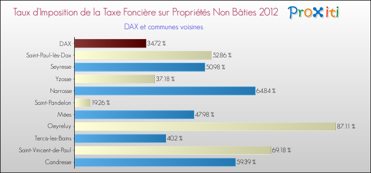 Taux d'imposition de la taxe foncière sur les immeubles et terrains non batis 2012 pour DAX et les communes proches Comparaison des taux d'imposition de la taxe foncière sur les immeubles et terrains non batis 2012 pour DAX et les communes voisines