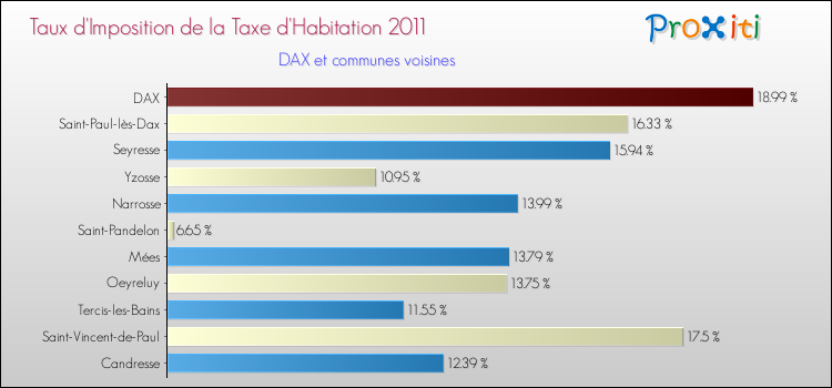Taux d'imposition de la taxe d'habitation 2011 pour DAX et les communes proches Comparaison des taux d'imposition de la taxe d'habitation 2011 pour DAX et les communes voisines