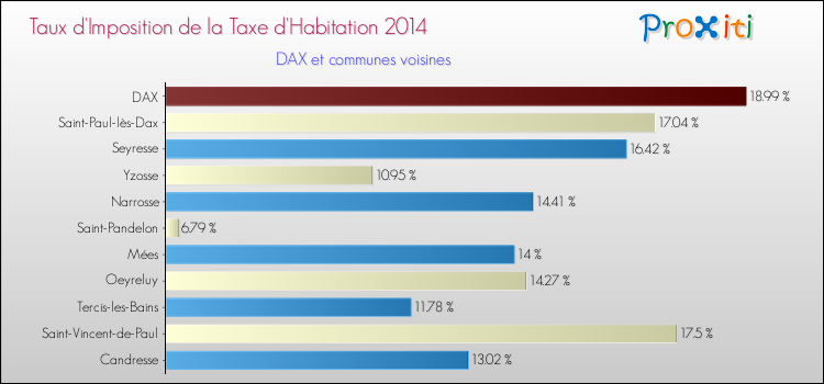 Taux d'imposition de la taxe d'habitation 2014 pour DAX et les communes proches Comparaison des taux d'imposition de la taxe d'habitation 2014 pour DAX et les communes voisines