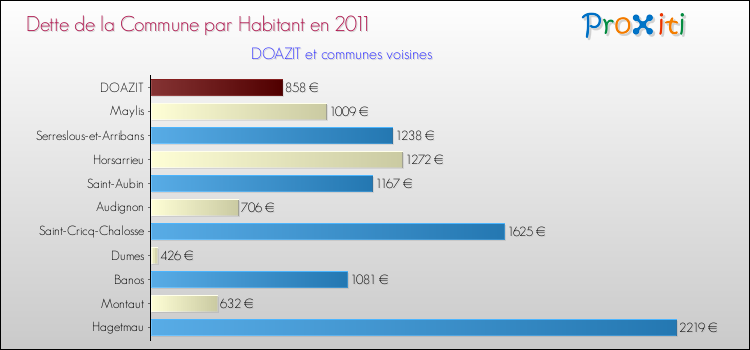Dette par habitant de la commune en 2011 pour DOAZIT et les communes proches Comparaison de la dette par habitant de la commune en 2011 pour DOAZIT et les communes voisines