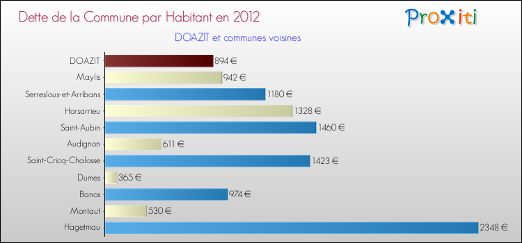 Dette par habitant de la commune en 2012 pour DOAZIT et les communes proches Comparaison de la dette par habitant de la commune en 2012 pour DOAZIT et les communes voisines