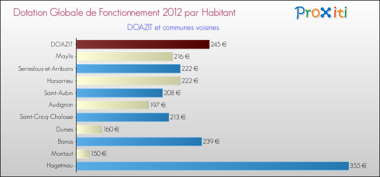 Montant des dotations globales de fonctionnement DGF par Habitant pour DOAZIT et les communes proches Comparaison des des dotations globales de fonctionnement DGF par habitant pour DOAZIT et les communes voisines