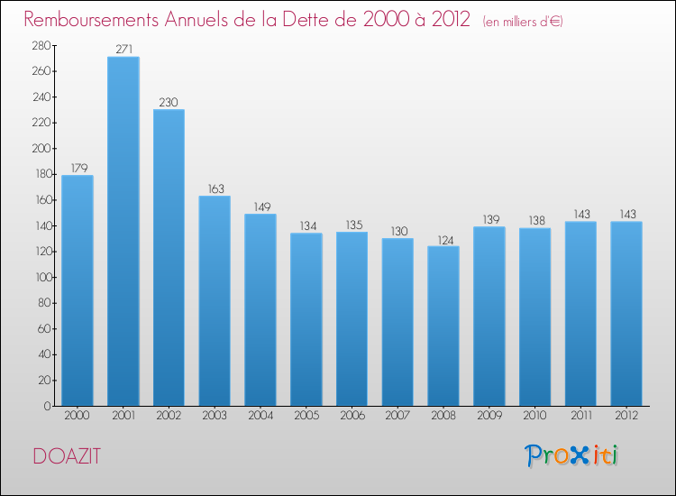 Evolution de l'annuité de la dette pour la commune de DOAZIT de 2000 à 2012 Annuités de la dette pour DOAZIT de 2000 à 2012