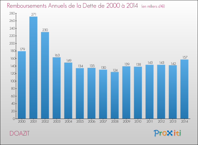 Evolution de l'annuité de la dette pour la commune de DOAZIT de 2000 à 2014 Annuités de la dette pour DOAZIT de 2000 à 2014