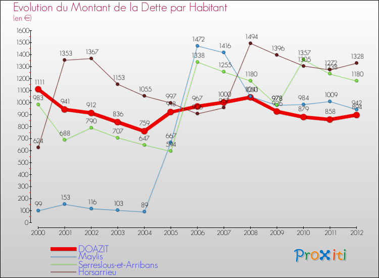 Evolution de la dette par habitant pour la commune de DOAZIT et les communes proches de 2000 à 2012 Comparaison de la dette par habitant pour DOAZIT et les communes voisines de 2000 à 2012