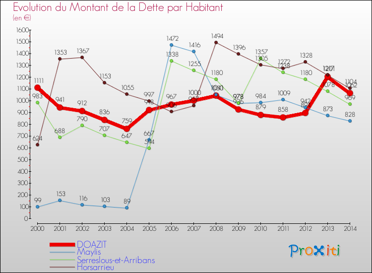 Evolution de la dette par habitant pour la commune de DOAZIT et les communes proches de 2000 à 2014 Comparaison de la dette par habitant pour DOAZIT et les communes voisines de 2000 à 2014