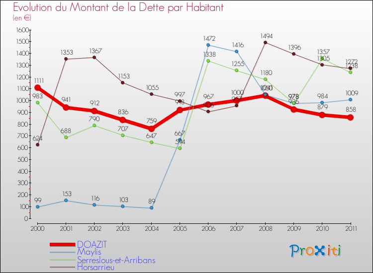 Evolution de la dette par habitant pour la commune de DOAZIT et les communes proches Comparaison de la dette par habitant pour DOAZIT et les communes voisines