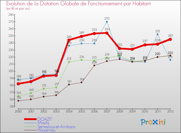 Evolution et montant de la dotation globale de fonctionnement par Habitant pour DOAZIT et les communes proches Comparaison des dotations globales de fonctionnement par habitant pour DOAZIT et les communes voisines