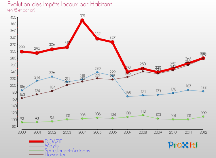 Evolution et montant des impôts locaux par Habitant pour DOAZIT et les communes proches Comparaison des impôts locaux par habitant pour DOAZIT et les communes voisines