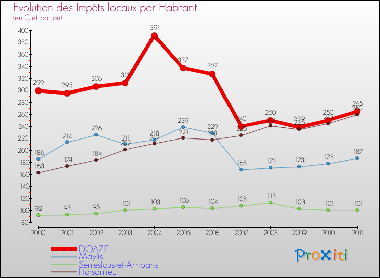 Evolution et montant des impôts locaux par Habitant pour DOAZIT et les communes proches Comparaison des impôts locaux par habitant pour DOAZIT et les communes voisines