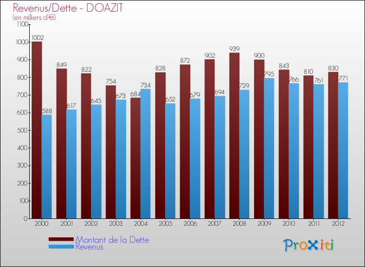 Evolution comparée de la dette et des revenus pour la commune de DOAZIT de 2000 à 2012 Comparaison de la dette et des revenus pour DOAZIT de 2000 à 2012