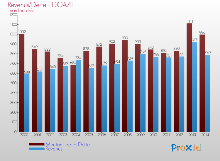 Evolution comparée de la dette et des revenus pour la commune de DOAZIT de 2000 à 2014 Comparaison de la dette et des revenus pour DOAZIT de 2000 à 2014