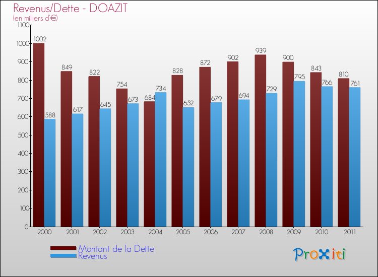 Evolution comparée de la dette et des revenus pour la commune de DOAZIT de 2000 à 2011 Comparaison de la dette et des revenus pour DOAZIT de 2000 à 2011