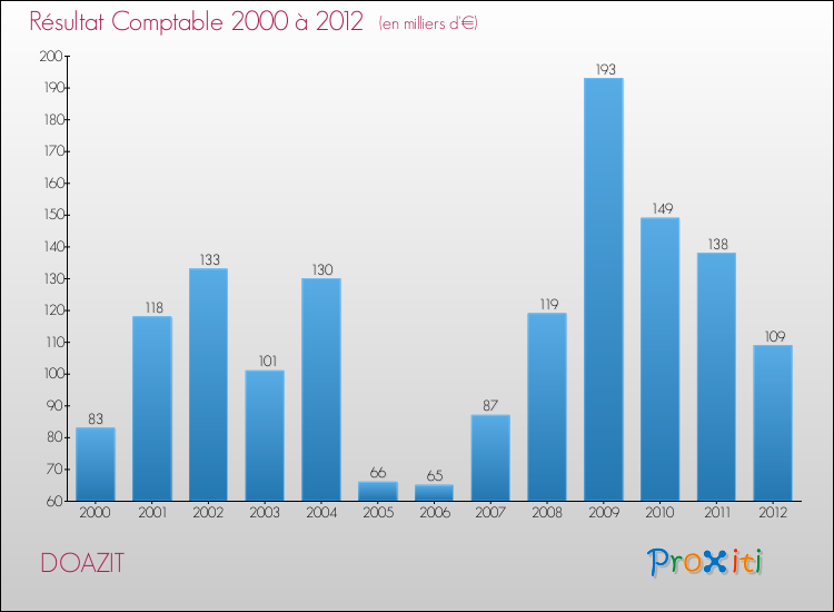 Evolution du résultat comptable pour la commune de DOAZIT de 2000 à 2012 Evolution du résultat comptable pour DOAZIT de 2000 à 2012