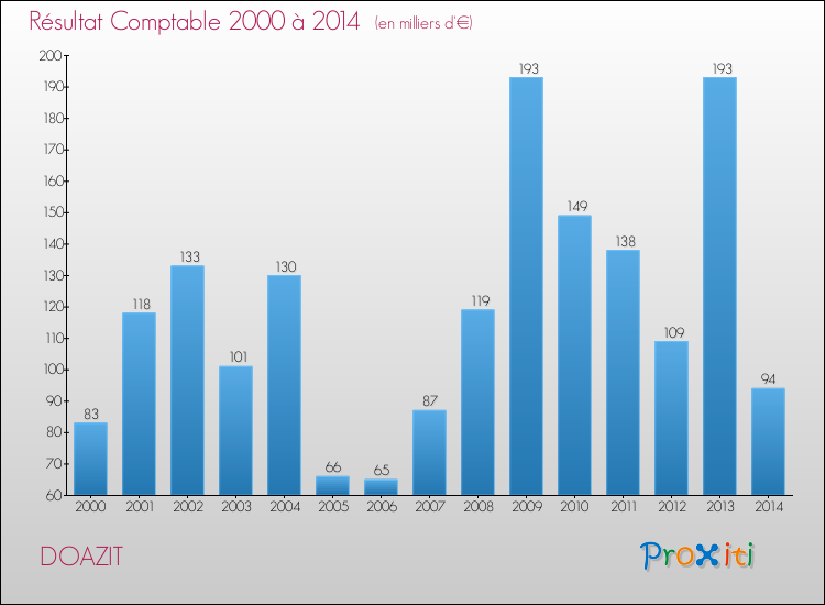 Evolution du résultat comptable pour la commune de DOAZIT de 2000 à 2014 Evolution du résultat comptable pour DOAZIT de 2000 à 2014