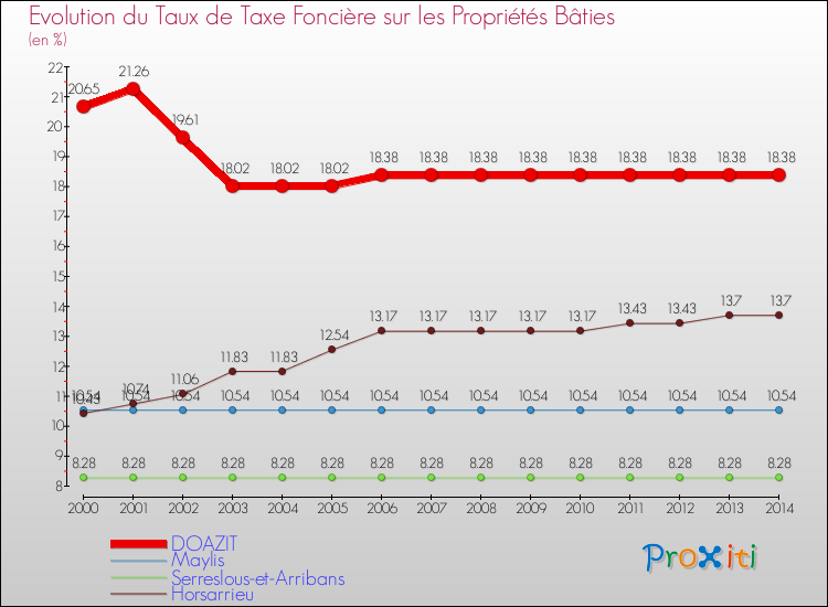 Evolution du taux de la taxe foncière sur le bati pour DOAZIT et les communes proches de 2000 à 2014 Comparaison des taux de taxe foncière sur le bati pour DOAZIT et les communes voisines de 2000 à 2014