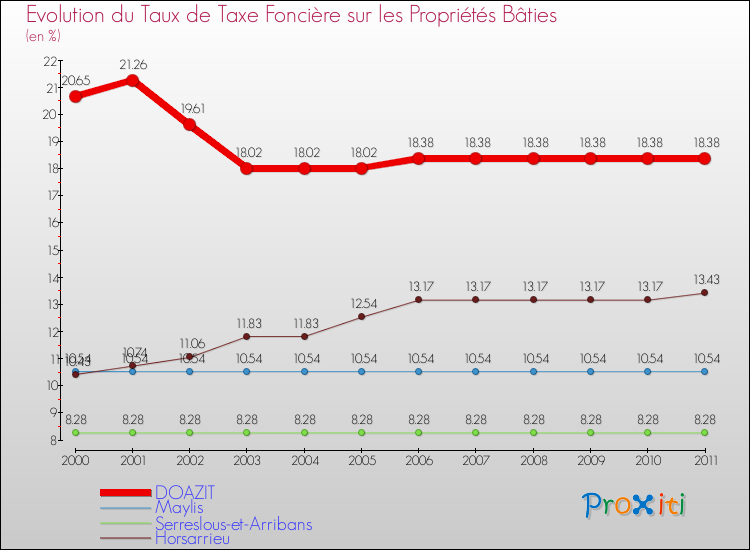 Evolution du taux de la taxe foncière sur le bati pour DOAZIT et les communes proches Comparaison des taux de taxe foncière sur le bati pour DOAZIT et les communes voisines
