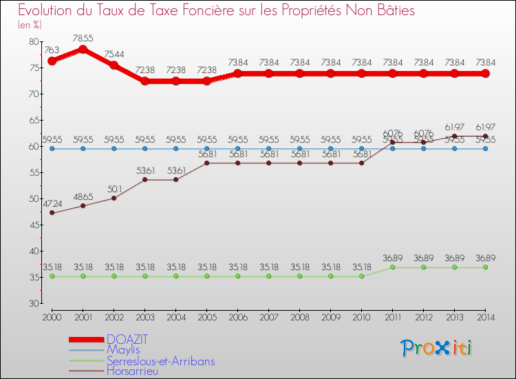Evolution du taux de la taxe foncière sur les immeubles et terrains non batis pour DOAZIT et les communes proches de 2000 à 2014 Comparaison des taux de la taxe foncière sur les immeubles et terrains non batis pour DOAZIT et les communes voisines de 2000 à 2014