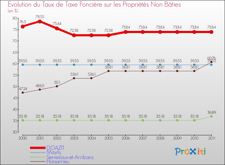 Evolution du taux de la taxe foncière sur les immeubles et terrains non batis pour DOAZIT et les communes proches Comparaison des taux de la taxe foncière sur les immeubles et terrains non batis pour DOAZIT et les communes voisines