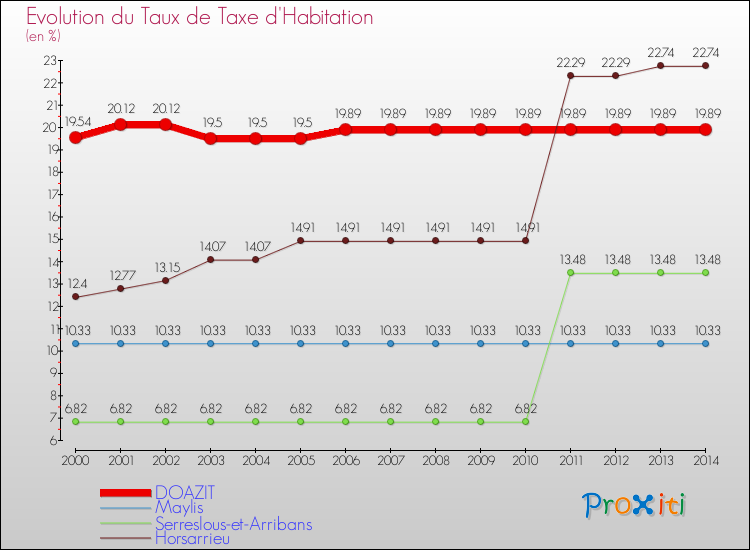 Evolution du taux de la taxe d'habitation pour DOAZIT et les communes proches de 2000 à 2014 Comparaison des taux de la taxe d'habitation pour DOAZIT et les communes voisines de 2000 à 2014