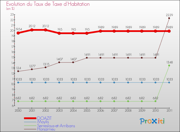 Evolution du taux de la taxe d'habitation pour DOAZIT et les communes proches Comparaison des taux de la taxe d'habitation pour DOAZIT et les communes voisines