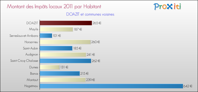 Montant des impôts locaux par Habitant pour DOAZIT et les communes proches Comparaison des impôts locaux par habitant pour DOAZIT et les communes voisines