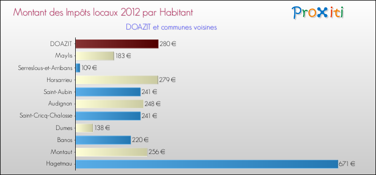 Montant des impôts locaux par Habitant pour DOAZIT et les communes proches Comparaison des impôts locaux par habitant pour DOAZIT et les communes voisines