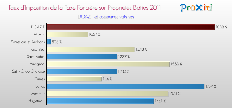 Taux d'imposition de la taxe foncière sur le bati 2011 pour DOAZIT et les communes proches Comparaison des taux d'imposition de la taxe foncière sur le bati 2011 pour DOAZIT et les communes voisines