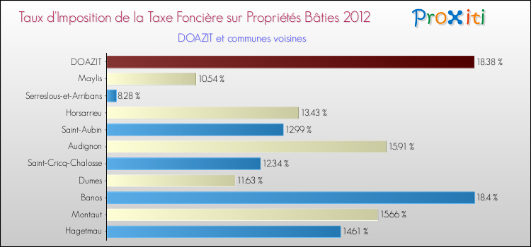 Taux d'imposition de la taxe foncière sur le bati 2012 pour DOAZIT et les communes proches Comparaison des taux d'imposition de la taxe foncière sur le bati 2012 pour DOAZIT et les communes voisines