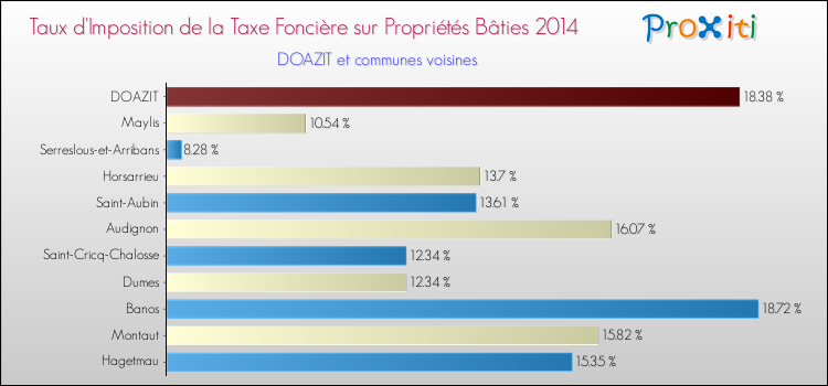 Taux d'imposition de la taxe foncière sur le bati 2014 pour DOAZIT et les communes proches Comparaison des taux d'imposition de la taxe foncière sur le bati 2014 pour DOAZIT et les communes voisines