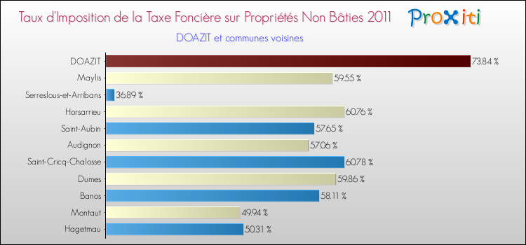 Taux d'imposition de la taxe foncière sur les immeubles et terrains non batis 2011 pour DOAZIT et les communes proches Comparaison des taux d'imposition de la taxe foncière sur les immeubles et terrains non batis 2011 pour DOAZIT et les communes voisines
