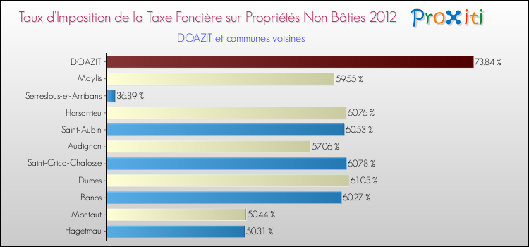 Taux d'imposition de la taxe foncière sur les immeubles et terrains non batis 2012 pour DOAZIT et les communes proches Comparaison des taux d'imposition de la taxe foncière sur les immeubles et terrains non batis 2012 pour DOAZIT et les communes voisines