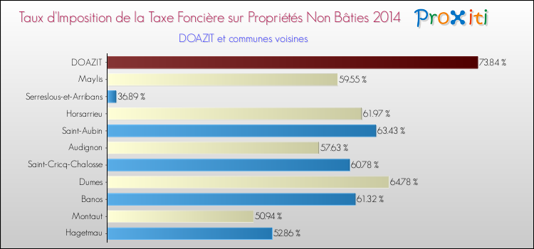 Taux d'imposition de la taxe foncière sur les immeubles et terrains non batis 2014 pour DOAZIT et les communes proches Comparaison des taux d'imposition de la taxe foncière sur les immeubles et terrains non batis 2014 pour DOAZIT et les communes voisines