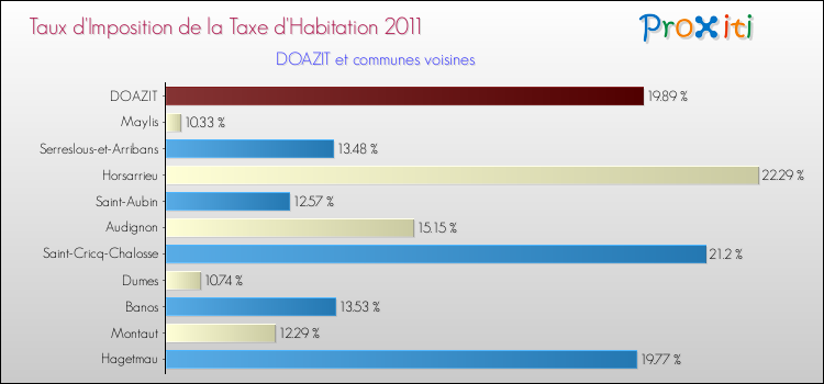 Taux d'imposition de la taxe d'habitation 2011 pour DOAZIT et les communes proches Comparaison des taux d'imposition de la taxe d'habitation 2011 pour DOAZIT et les communes voisines