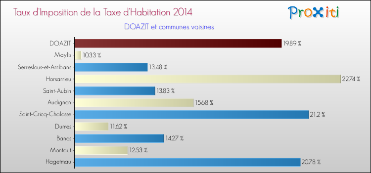Taux d'imposition de la taxe d'habitation 2014 pour DOAZIT et les communes proches Comparaison des taux d'imposition de la taxe d'habitation 2014 pour DOAZIT et les communes voisines
