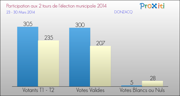 Participation comparée des 2 tours des Elections Municipales 2014 de la commune de DONZACQ Elections Municipales 2014 - Participation comparée des 2 tours pour la commune de DONZACQ