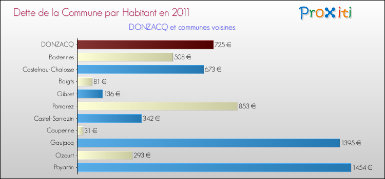 Dette par habitant de la commune en 2011 pour DONZACQ et les communes proches Comparaison de la dette par habitant de la commune en 2011 pour DONZACQ et les communes voisines