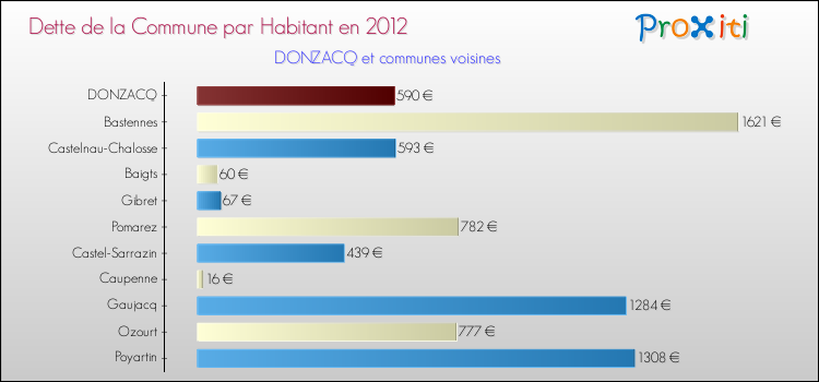 Dette par habitant de la commune en 2012 pour DONZACQ et les communes proches Comparaison de la dette par habitant de la commune en 2012 pour DONZACQ et les communes voisines