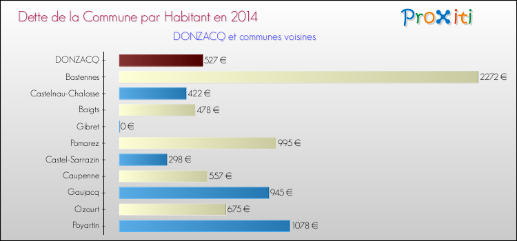 Dette par habitant de la commune en 2014 pour DONZACQ et les communes proches Comparaison de la dette par habitant de la commune en 2014 pour DONZACQ et les communes voisines