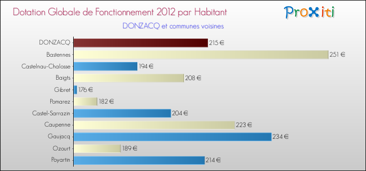 Montant des dotations globales de fonctionnement DGF par Habitant pour DONZACQ et les communes proches Comparaison des des dotations globales de fonctionnement DGF par habitant pour DONZACQ et les communes voisines