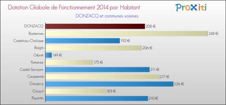 Montant des dotations globales de fonctionnement DGF par Habitant pour DONZACQ et les communes proches en 2014. Comparaison des des dotations globales de fonctionnement DGF par habitant pour DONZACQ et les communes voisines en 2014.