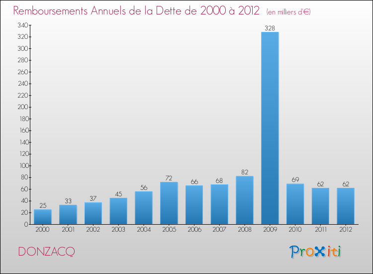 Evolution de l'annuité de la dette pour la commune de DONZACQ de 2000 à 2012 Annuités de la dette pour DONZACQ de 2000 à 2012