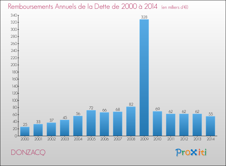 Evolution de l'annuité de la dette pour la commune de DONZACQ de 2000 à 2014 Annuités de la dette pour DONZACQ de 2000 à 2014