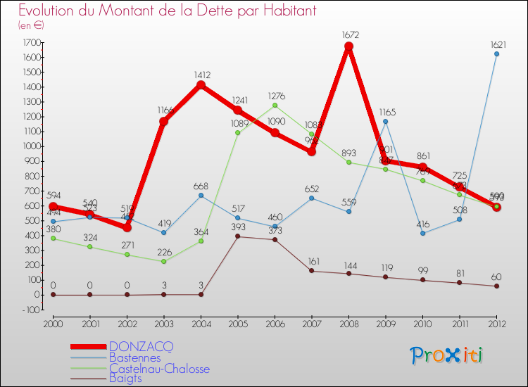 Evolution de la dette par habitant pour la commune de DONZACQ et les communes proches de 2000 à 2012 Comparaison de la dette par habitant pour DONZACQ et les communes voisines de 2000 à 2012