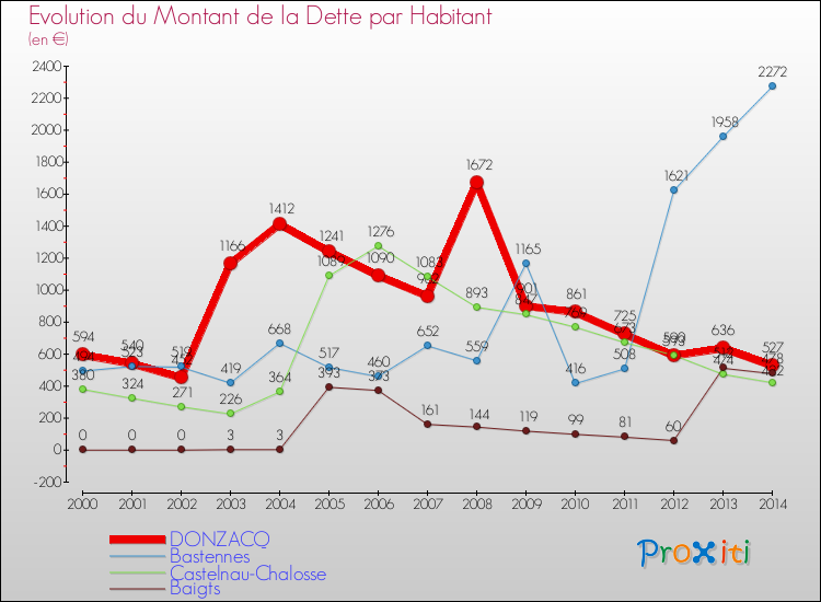 Evolution de la dette par habitant pour la commune de DONZACQ et les communes proches de 2000 à 2014 Comparaison de la dette par habitant pour DONZACQ et les communes voisines de 2000 à 2014