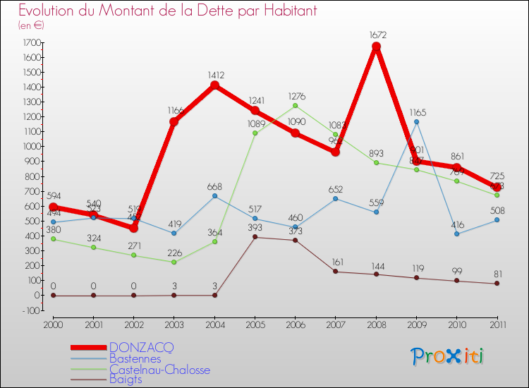Evolution de la dette par habitant pour la commune de DONZACQ et les communes proches Comparaison de la dette par habitant pour DONZACQ et les communes voisines