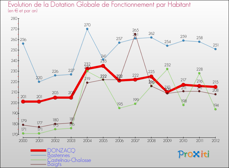 Evolution et montant de la dotation globale de fonctionnement par Habitant pour DONZACQ et les communes proches Comparaison des dotations globales de fonctionnement par habitant pour DONZACQ et les communes voisines