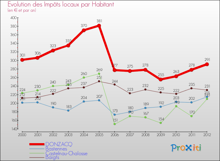 Evolution et montant des impôts locaux par Habitant pour DONZACQ et les communes proches Comparaison des impôts locaux par habitant pour DONZACQ et les communes voisines